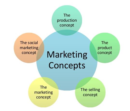 Significant Concepts in Marketing Management