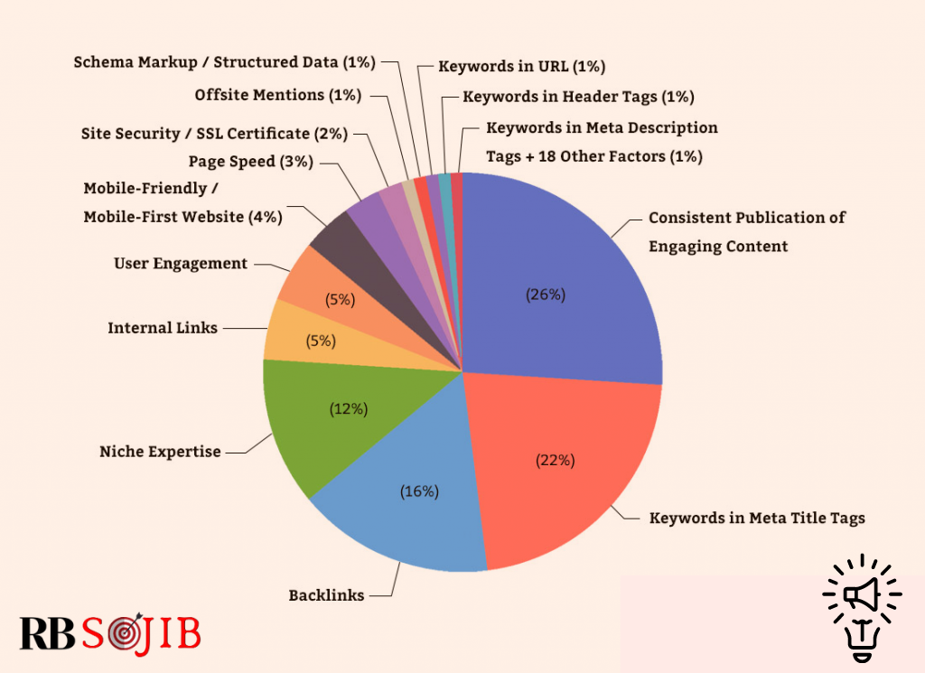 Infographic- Google Algorithm Ranking Factors 2021