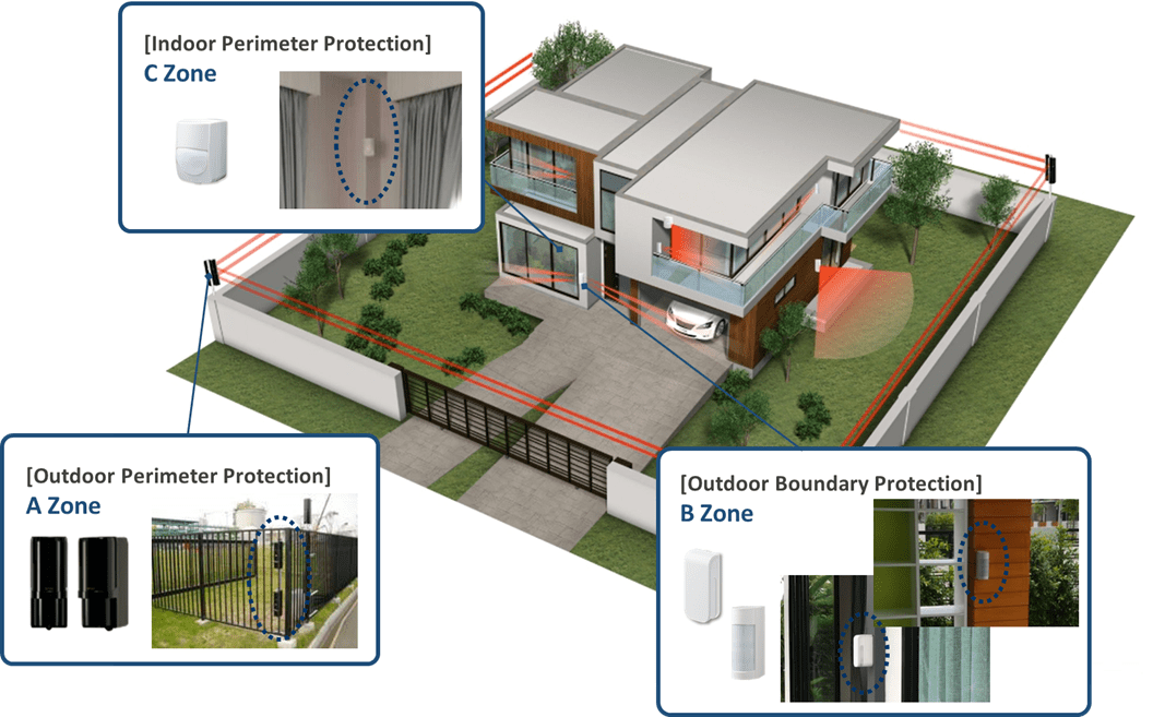 perimeter alarm system