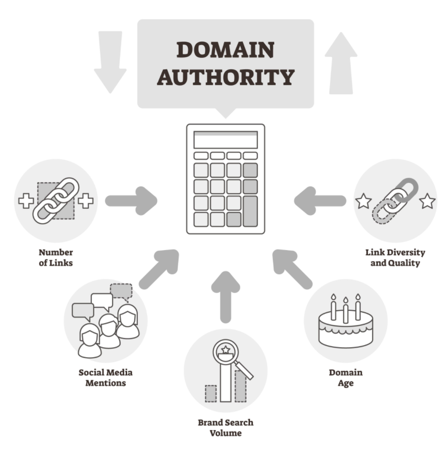 Domain Authority