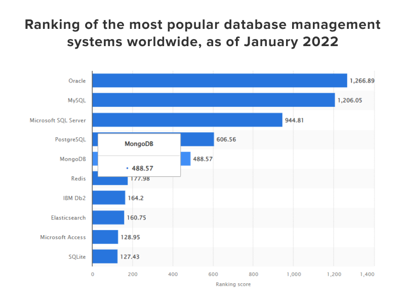 Ranking of the most popular database management