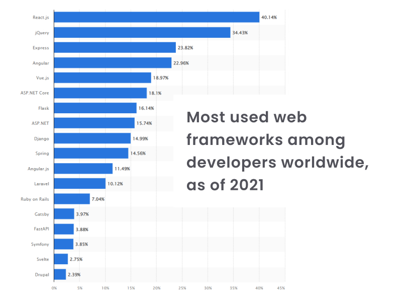 Most Used Frameworks