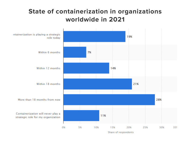 State of containerization