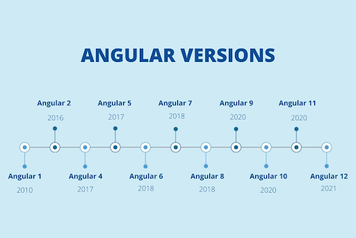 angular-versions