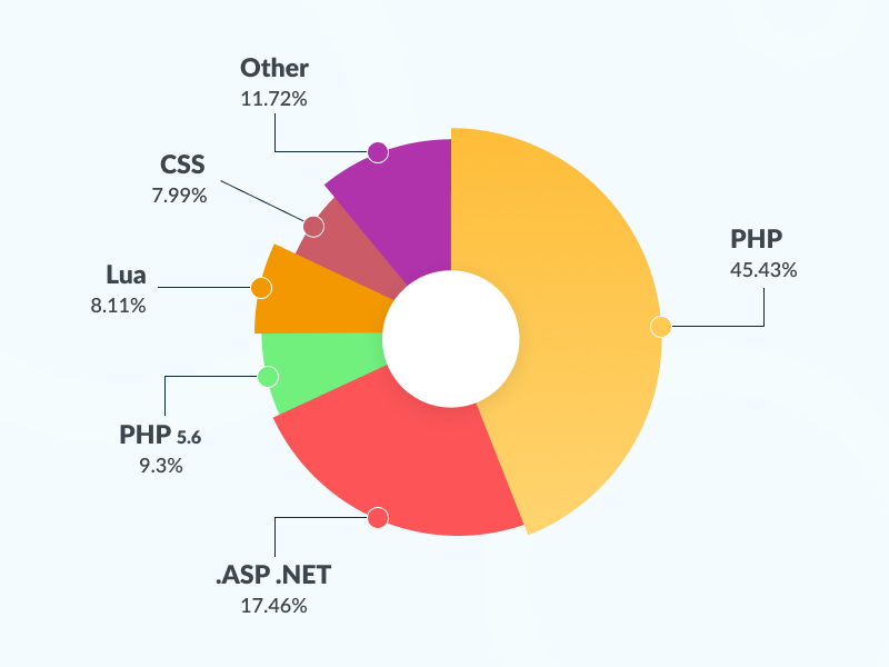 Programming Language Shares breakdown