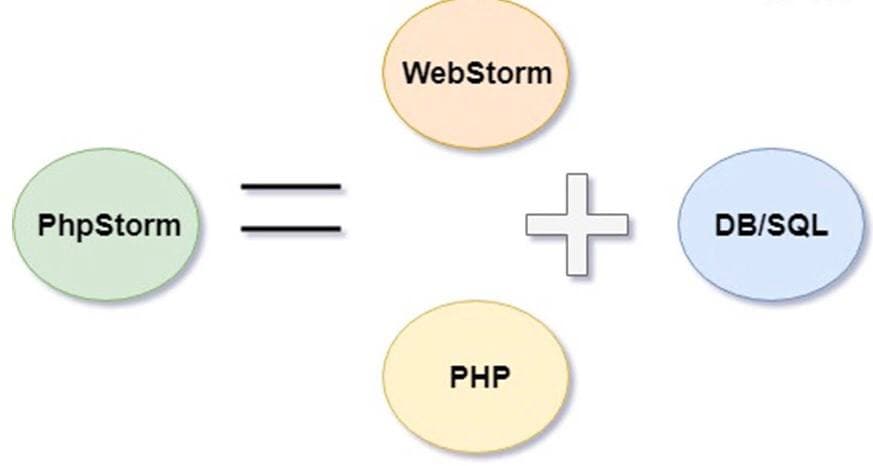 PhpStorm