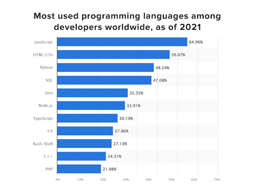 most-used-programming