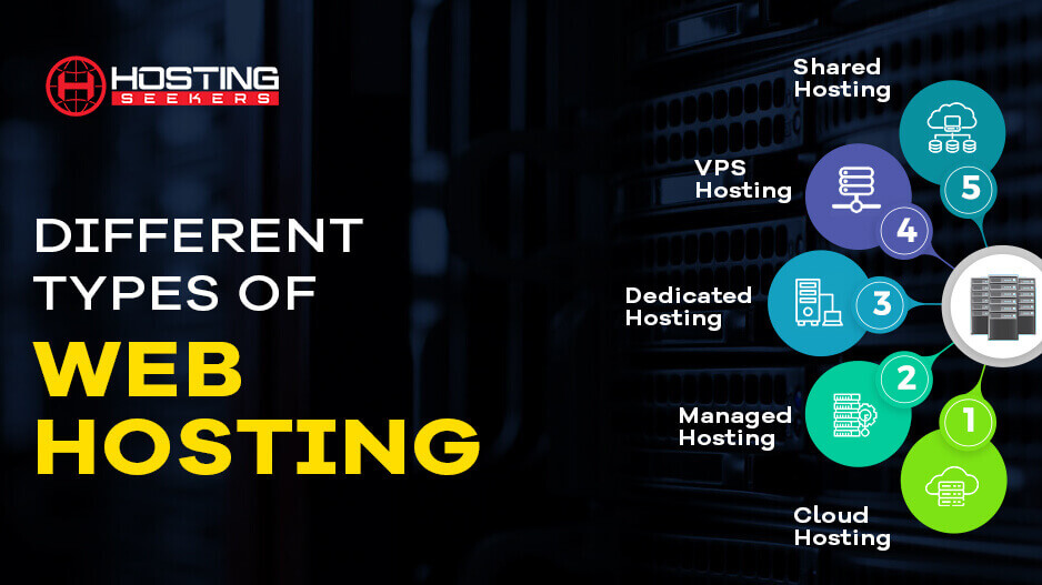 Types of Web Hosting